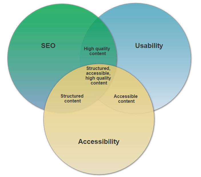 A venn diagram showing the crossovers between SEO, Usability and Accessibility. SEO + Usability = High quality content, SEO + Accessibility = Structured content, Accessibility + Usability = accessibility. All three = Structured, accessible, high quality content.