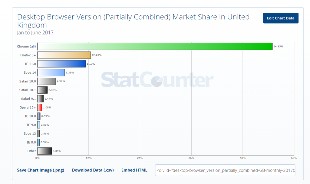 StatCounter Desktop Browser Bar Chart